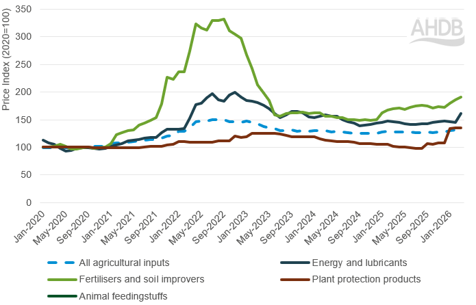 Line graph showing input prices from January 2020 to April 2026.